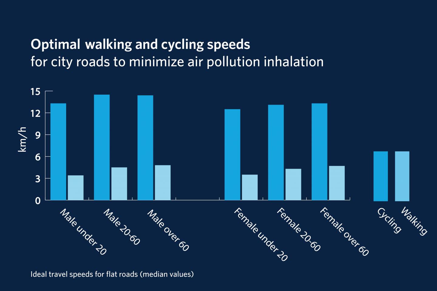 Walking and Cycling Speeds on City Roads