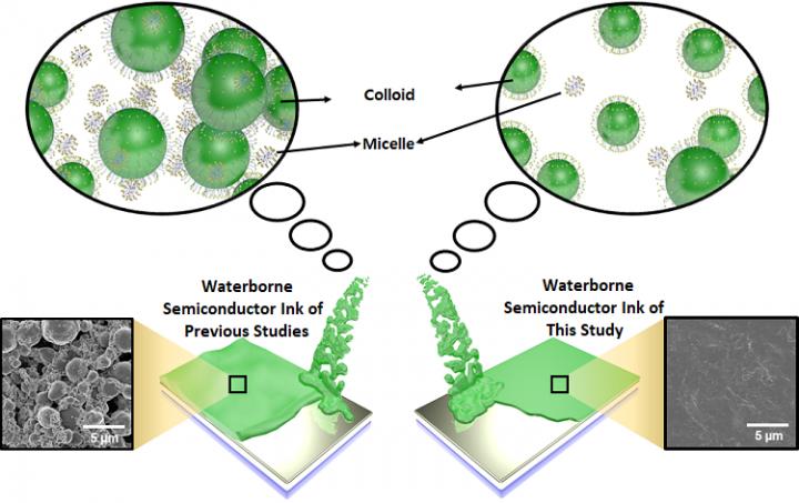 A Comparison of the Waterborne Semiconductor Ink 