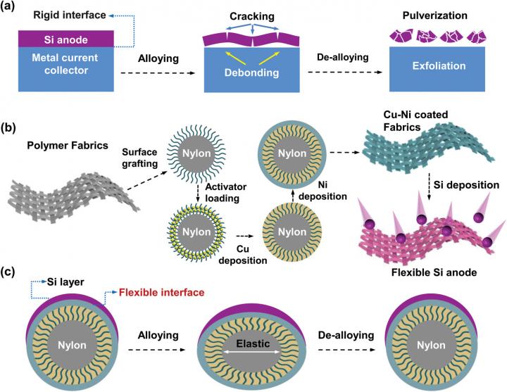 Silicon Anode Structure