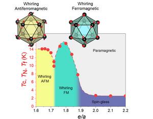 Magnetic phase diagram of the systems uncovered in this study