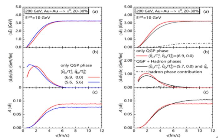 Left: The average accumulative energy loss, differential energy loss, and energy loss asymmetry with constant or linearly-decreasing T dependence of q ̂/T^3, respectively. Right: The hadronic phase contribution is added.