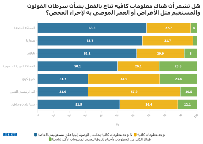 هل تشعر أن هناك معلومات كافية تتاح بالفعل بشأن سرطان القولون والمستقيم مثل الأعراض أو العمر الموصى به لإجراء الفحص؟