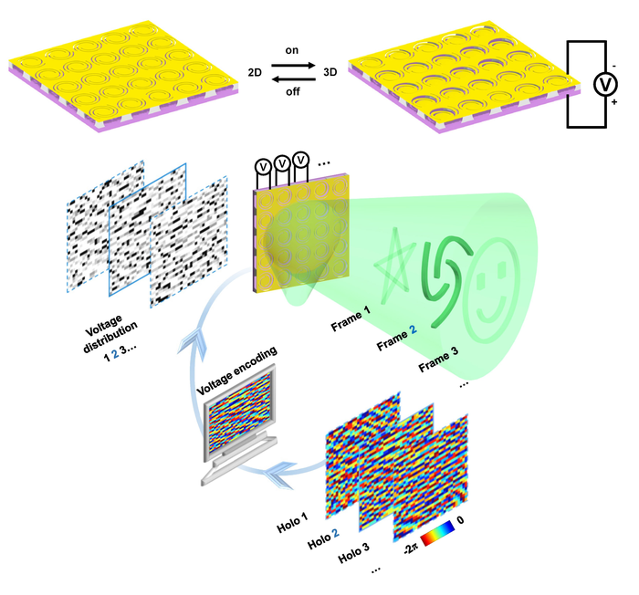 Reconfigurable metasurfaces for hologram displays