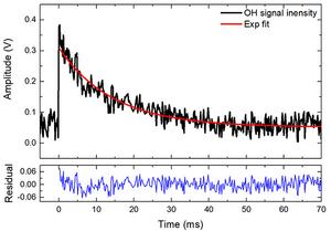 New Technology Developed for Time-resolved Measurement of Hydroxyl Radicals