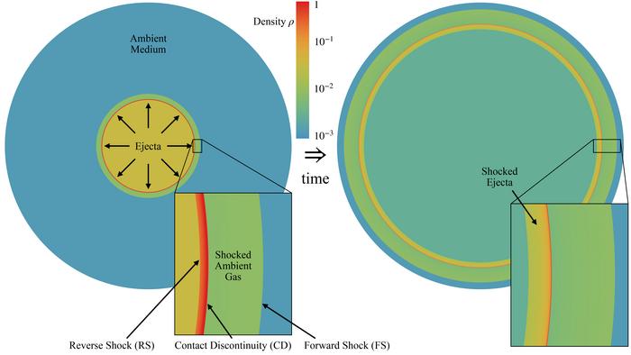 Astronomical Explosion Model