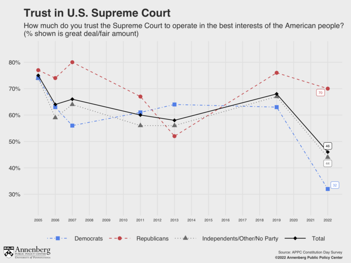 Trust in the Supreme Court IMAGE EurekAlert Science News Releases