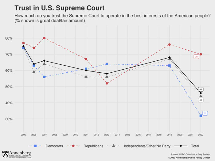 Trust in the Supreme Court