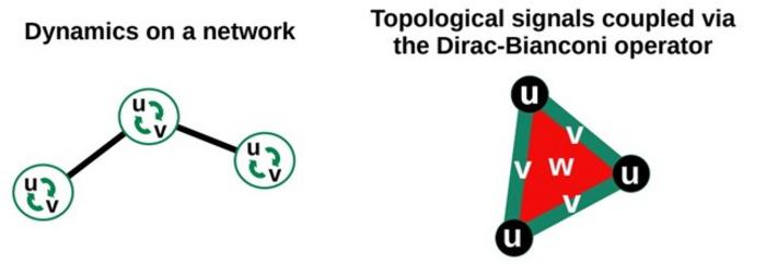 Figure. 1   “Classic” dynamics on networks vs. Dirac-Bianconi coupling