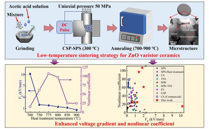 Synthesis process and electrical properties of ZnO varistor ceramics