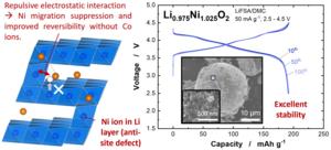 Achieving nickel(Ni)-ion migration suppression