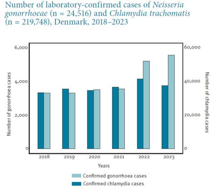 Number of laboratory-confirmed cases of Neisseria gonorrhoeae (n = 24,516) and Chlamydia trachomatis (n = 219,748), Denmark, 2018–2023