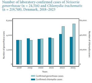 Number of laboratory-confirmed cases of Neisseria gonorrhoeae (n = 24,516) and Chlamydia trachomatis (n = 219,748), Denmark, 2018–2023