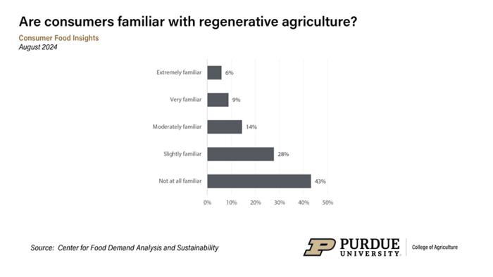 Are consumers familiar with regenerative agriculture?