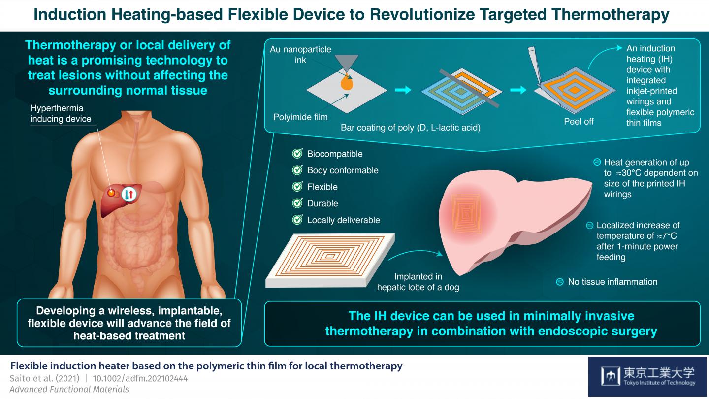 Figure 1 Induction Heating-based Flexible Device to Revolutionize Targeted Thermotherapy