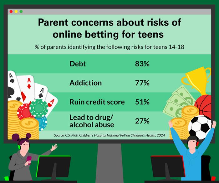 Parents express concerns about online betting risks for youth