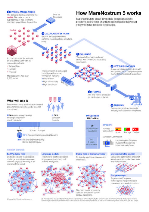 How MareNostrum 5 works