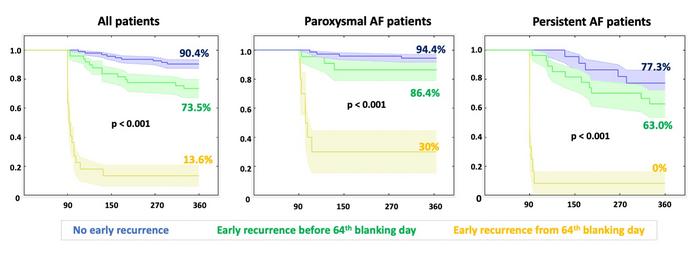 De Becker et al. recommend shortening the post-atrial fibrillation (AF) ablation blanking period in paroxysmal and persistent AF patients to two months instead of three