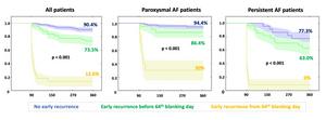 De Becker et al. recommend shortening the post-atrial fibrillation (AF) ablation blanking period in paroxysmal and persistent AF patients to two months instead of three