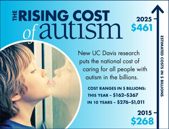The Rising Cost of Autism