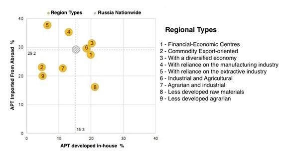 Balance of technological portfolios of Russian regions by the sources of AMT