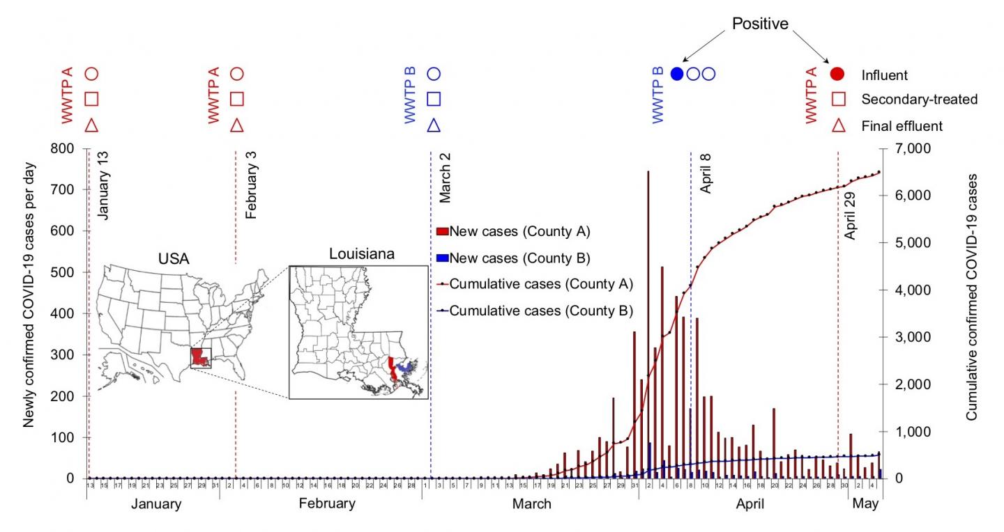 SARS-CoV-2 RNA detection in wastewater from Louisiana