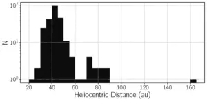 Outer Solar System More Populated than We Thought