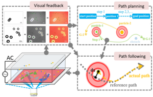 Automation control framework for optoelectronic tweezers manipulation system