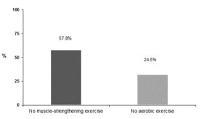 Muscle-Strengthening Exercise Among 397,423 US Adults: Prevalence, Correlates, and Associations