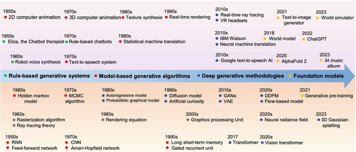 Timeline of the development of Generative AI methods and applications.