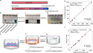 The method for decoupling and quantifying "active Li" and "dead Li"