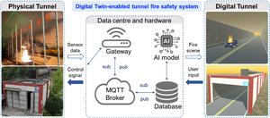 The overall Digital Twin framework for tunnel fire safety management