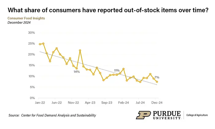 What share of consumers have reported