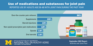 What older adults are doing to relieve joint pain
