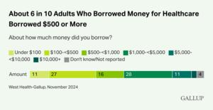 About 6 in 10 Adults Who Borrowed Money for Healthcare Borrowed $500 or More