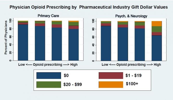 Physician Opioid Prescribing