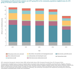 Consumption of antibacterials for systemic use (ATC group J01) in the community, population-weighted mean, by ATC group, 29 EU/EEA countries, 2016–2020