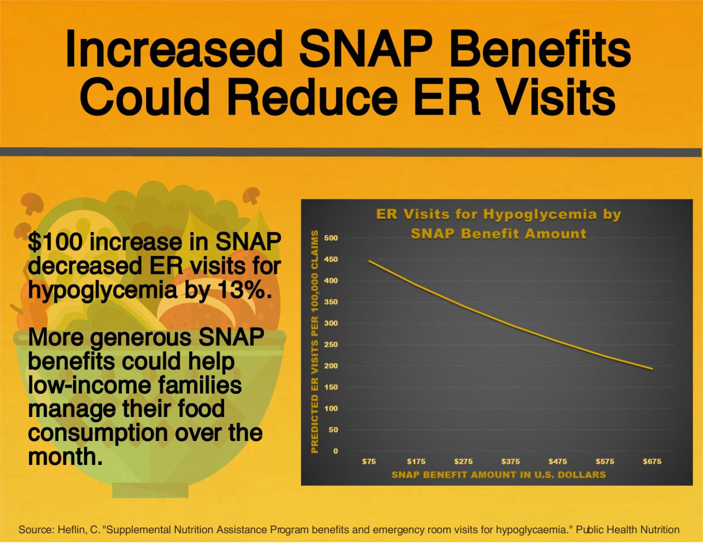 SNAP and ER Visits Infographic