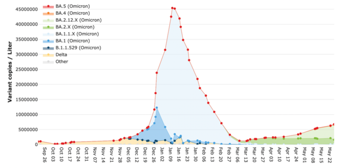Wastewater Virus Concentration