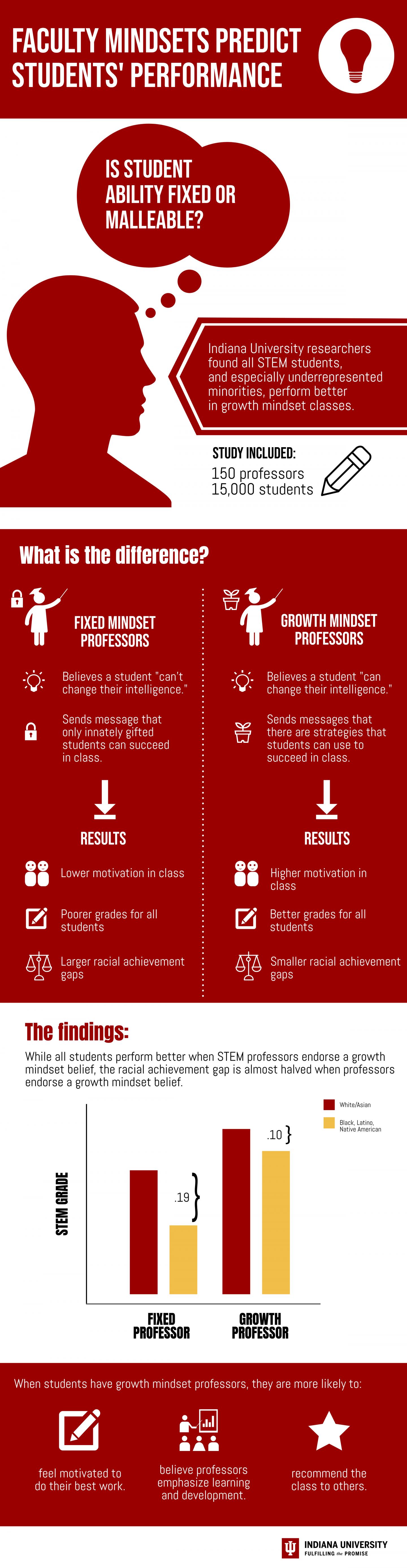 In STEM, Professors' Beliefs About Student Intelligence Affect Student Outcomes (1 of 1)