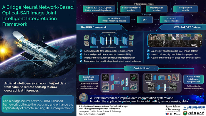 A Bridge Neural Network-Based Optical-SAR Image Joint Intelligent Interpretation Framework