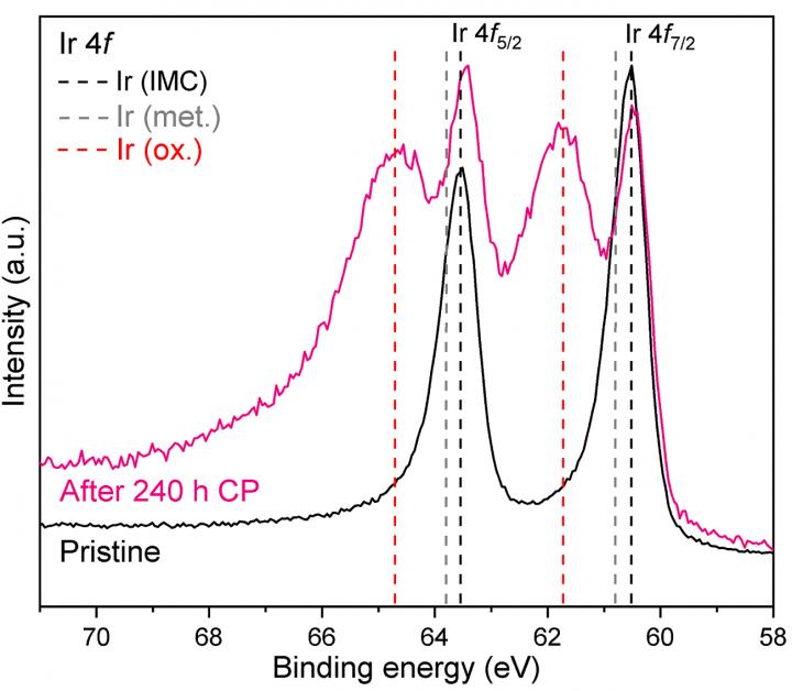 Electrochemical oxygen evolution on Hf2B2Ir5 electrode material