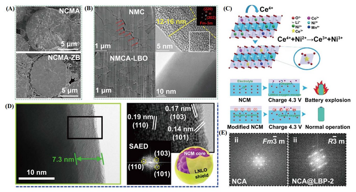 Recent progress in synthesis and surface modification of nickel-rich layered oxide cathode materials for lithium-ion batteries