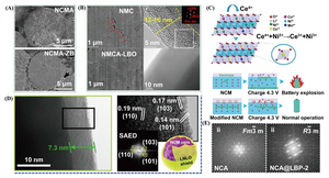 Recent progress in synthesis and surface modification of nickel-rich layered oxide cathode materials for lithium-ion batteries