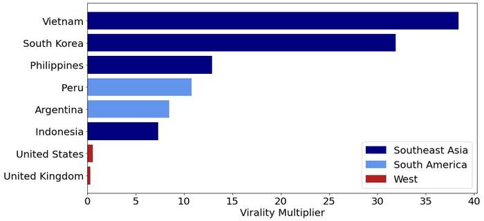 COVID-19 public health tweets mentioning BTS had a significant virality increase in Southeast Asia and South America, and a moderate increase in the West