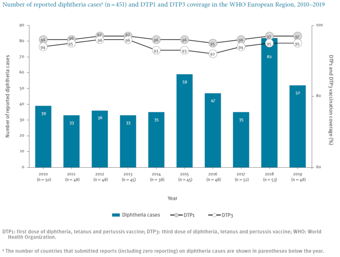 Number of reported diphtheria casesa (n = 451) and DTP1 and DTP3 coverage in the WHO European Region, 2010–2019