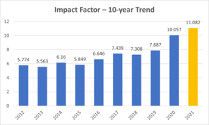 Journal of Nuclear Medicine Impact Factor Rises