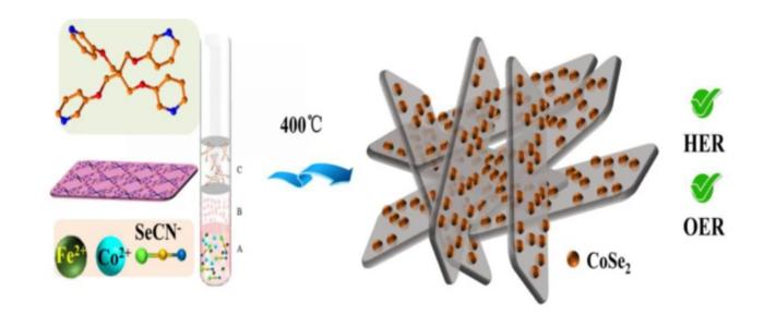 By utilizing the 2D-MOF as self-sacrificial template selenium-containing materials had been produced via simple method, which exhibits the efficient activity for overall water splitting