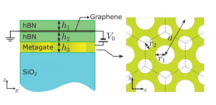 Schematic of the graphene platform used, and, right, structure of the metagate.