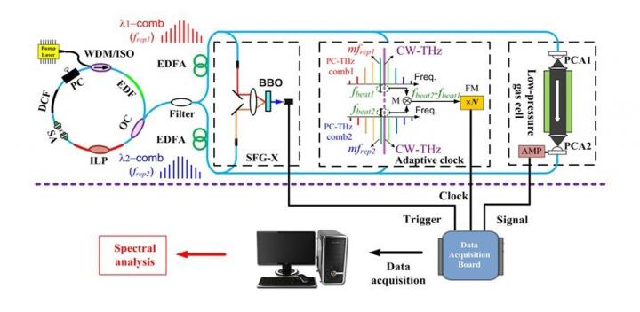 Configuration of comb-mode-resolved adaptive sampling THz-DCS