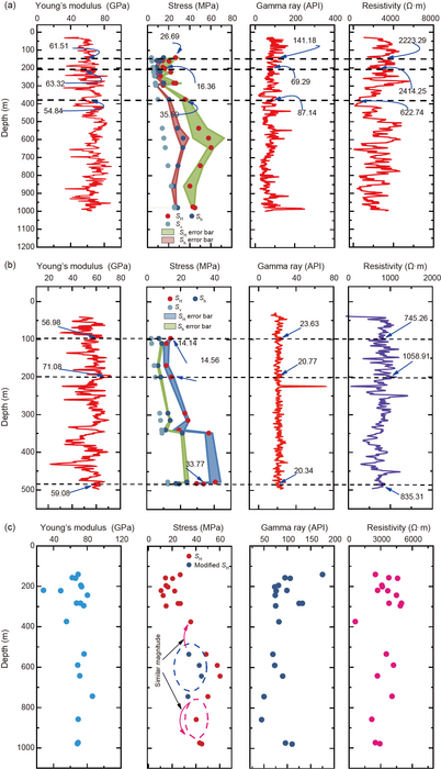 Variation characteristics of three-direction principal stress and logging parameters with depth